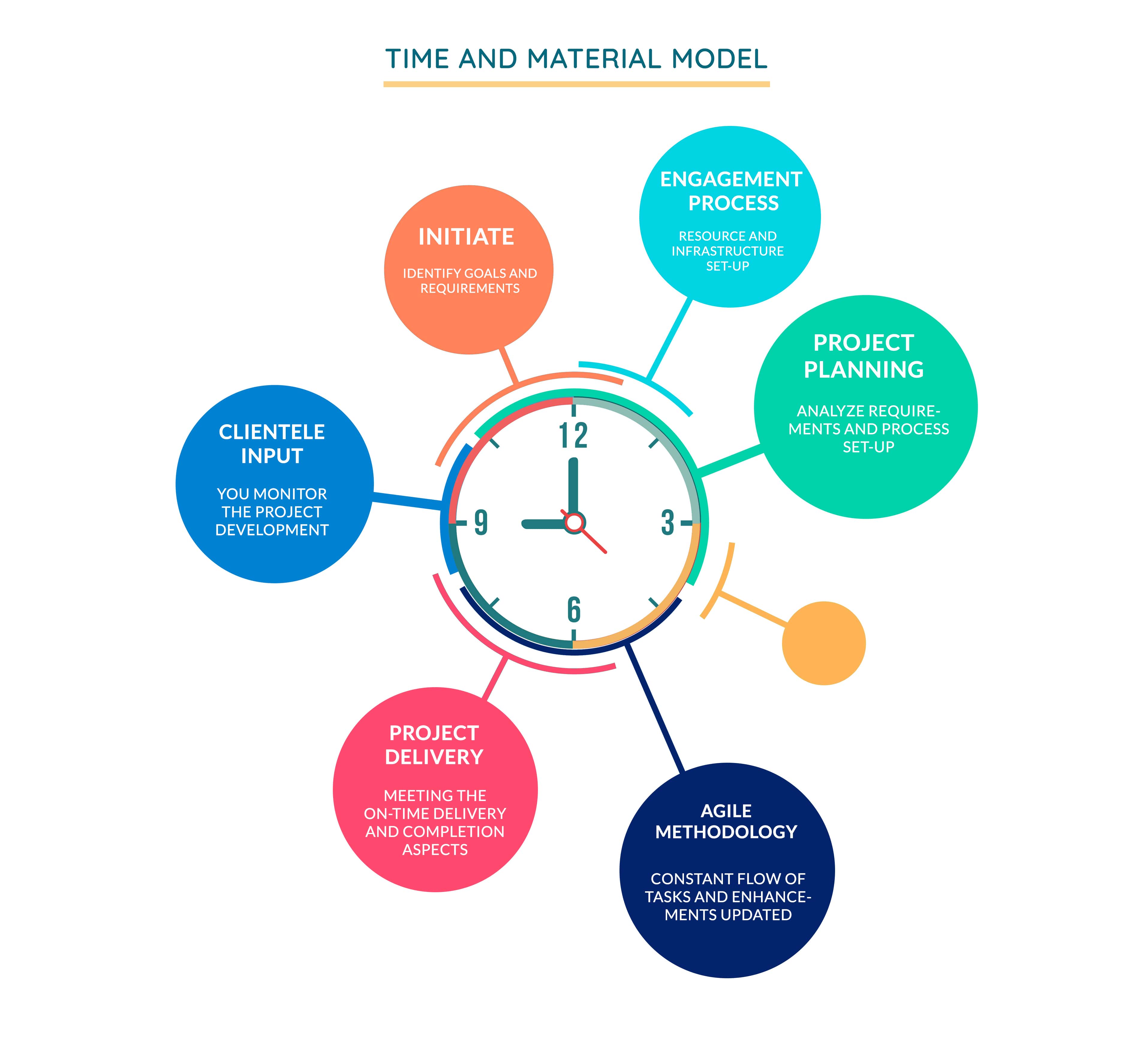 Time Material Model